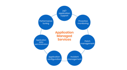 Application Managed Services